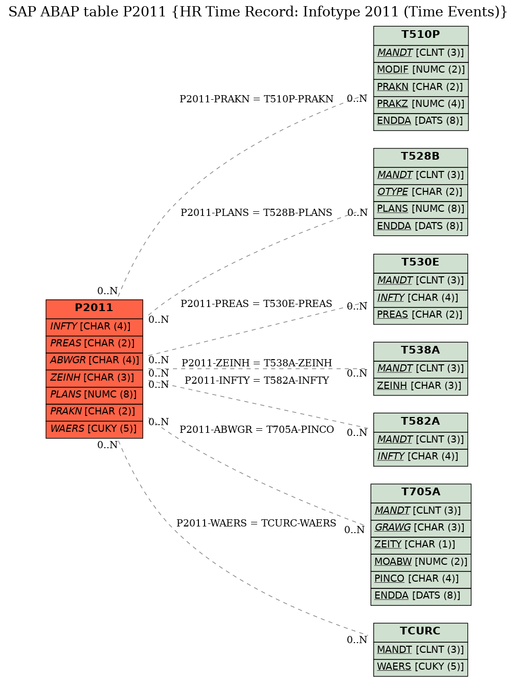 E-R Diagram for table P2011 (HR Time Record: Infotype 2011 (Time Events))