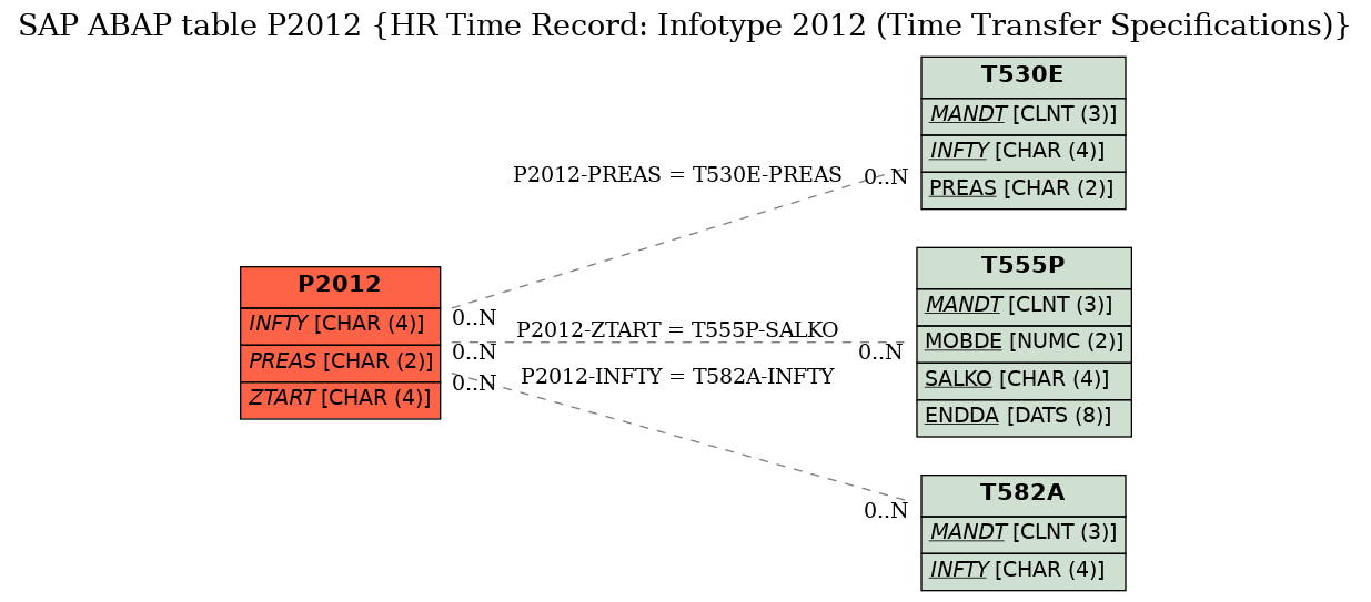 E-R Diagram for table P2012 (HR Time Record: Infotype 2012 (Time Transfer Specifications))