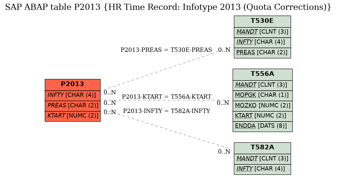 E-R Diagram for table P2013 (HR Time Record: Infotype 2013 (Quota Corrections))