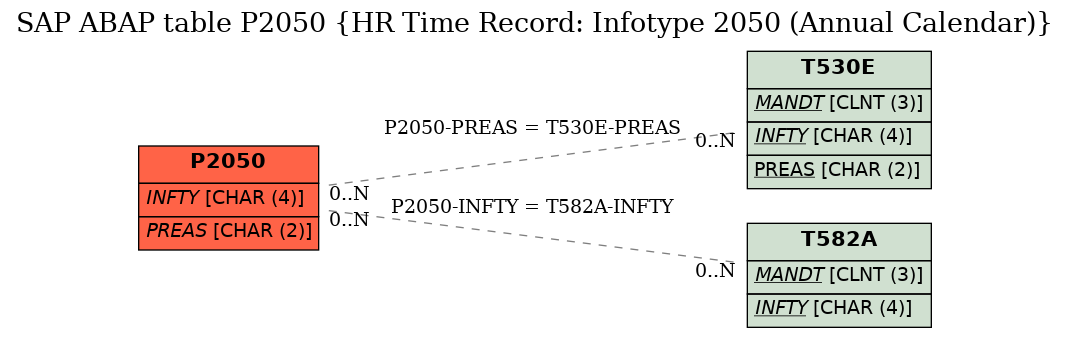 E-R Diagram for table P2050 (HR Time Record: Infotype 2050 (Annual Calendar))