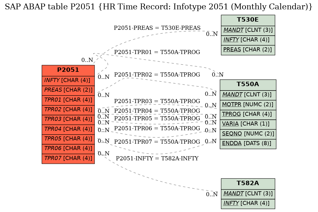 E-R Diagram for table P2051 (HR Time Record: Infotype 2051 (Monthly Calendar))