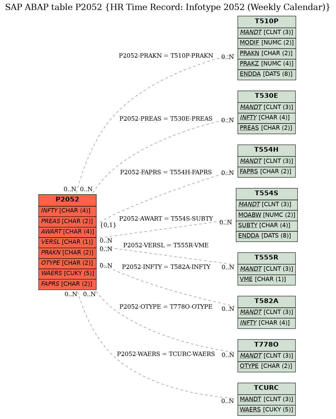 E-R Diagram for table P2052 (HR Time Record: Infotype 2052 (Weekly Calendar))