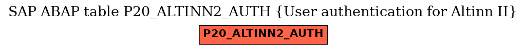 E-R Diagram for table P20_ALTINN2_AUTH (User authentication for Altinn II)