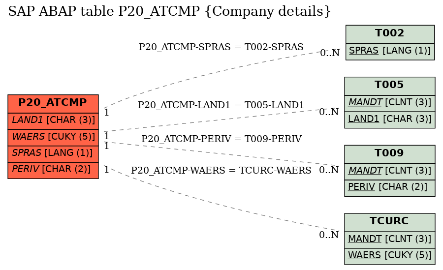 E-R Diagram for table P20_ATCMP (Company details)