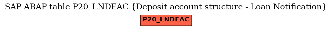 E-R Diagram for table P20_LNDEAC (Deposit account structure - Loan Notification)