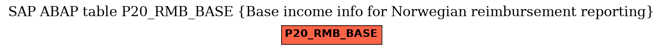 E-R Diagram for table P20_RMB_BASE (Base income info for Norwegian reimbursement reporting)