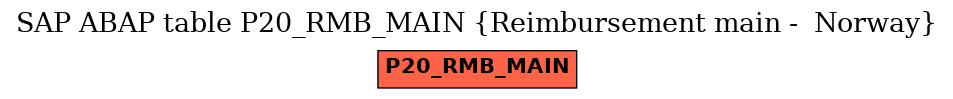 E-R Diagram for table P20_RMB_MAIN (Reimbursement main -  Norway)