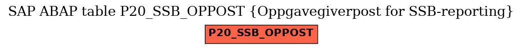 E-R Diagram for table P20_SSB_OPPOST (Oppgavegiverpost for SSB-reporting)