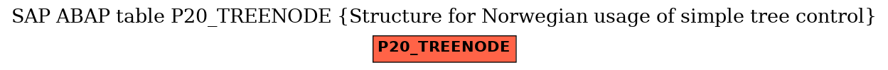 E-R Diagram for table P20_TREENODE (Structure for Norwegian usage of simple tree control)