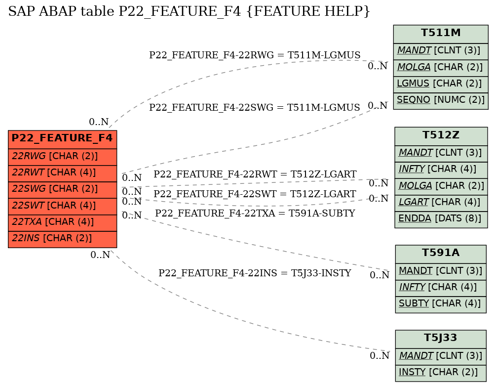 E-R Diagram for table P22_FEATURE_F4 (FEATURE HELP)