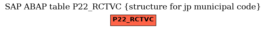 E-R Diagram for table P22_RCTVC (structure for jp municipal code)