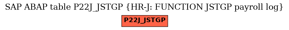 E-R Diagram for table P22J_JSTGP (HR-J: FUNCTION JSTGP payroll log)