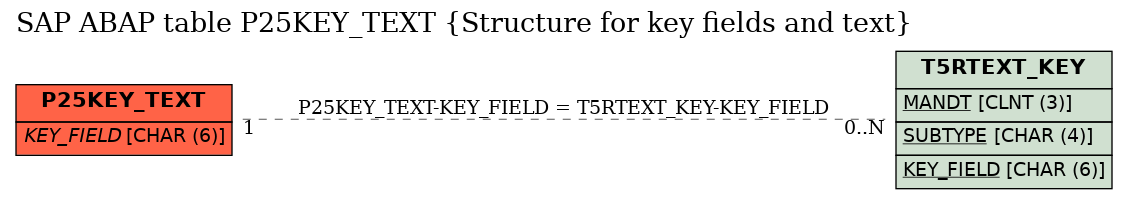 E-R Diagram for table P25KEY_TEXT (Structure for key fields and text)