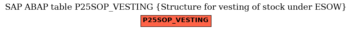 E-R Diagram for table P25SOP_VESTING (Structure for vesting of stock under ESOW)
