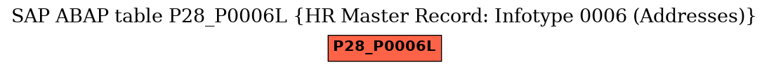 E-R Diagram for table P28_P0006L (HR Master Record: Infotype 0006 (Addresses))