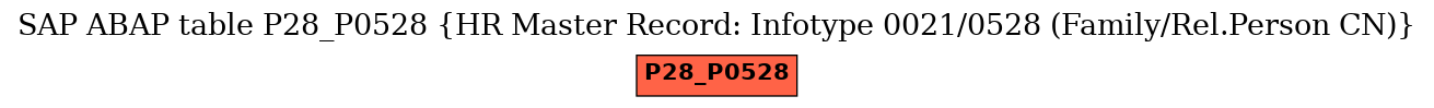 E-R Diagram for table P28_P0528 (HR Master Record: Infotype 0021/0528 (Family/Rel.Person CN))