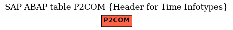 E-R Diagram for table P2COM (Header for Time Infotypes)