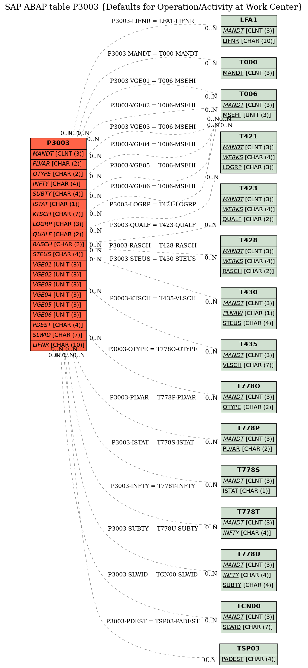 E-R Diagram for table P3003 (Defaults for Operation/Activity at Work Center)