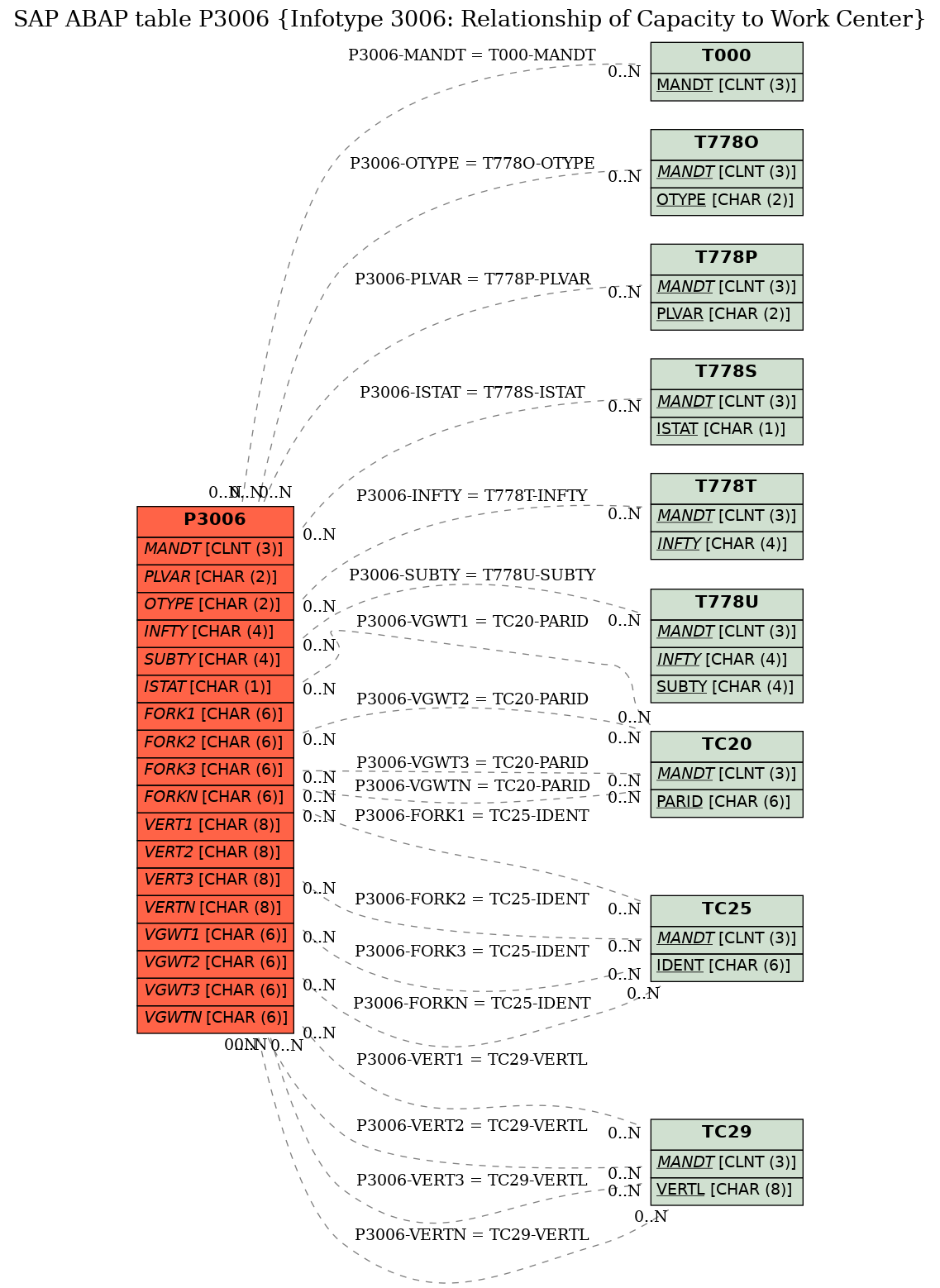 E-R Diagram for table P3006 (Infotype 3006: Relationship of Capacity to Work Center)