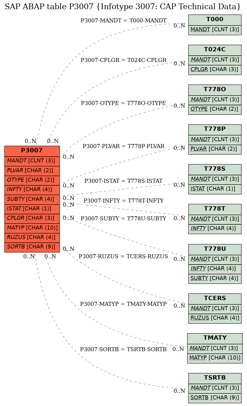 E-R Diagram for table P3007 (Infotype 3007: CAP Technical Data)