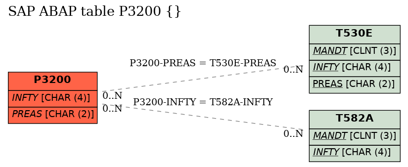 E-R Diagram for table P3200 ()