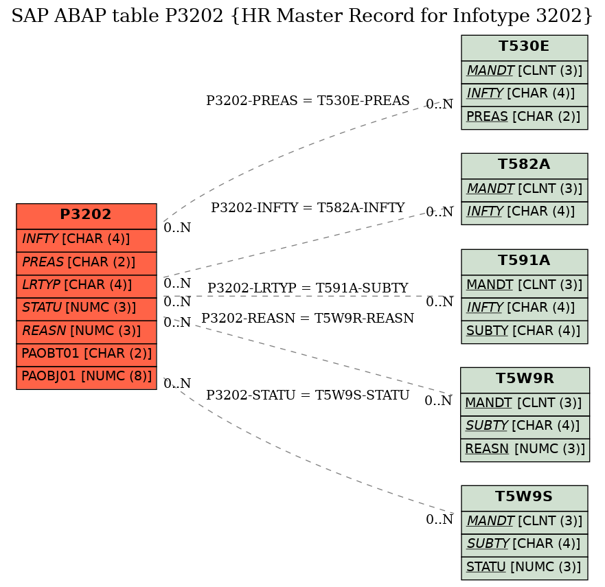 E-R Diagram for table P3202 (HR Master Record for Infotype 3202)