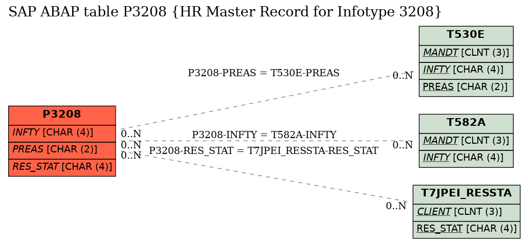 E-R Diagram for table P3208 (HR Master Record for Infotype 3208)
