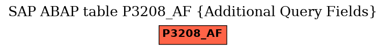 E-R Diagram for table P3208_AF (Additional Query Fields)