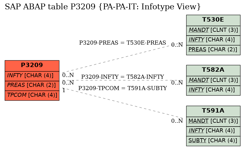 E-R Diagram for table P3209 (PA-PA-IT: Infotype View)