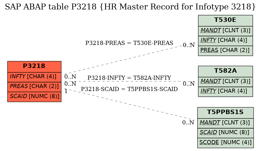 E-R Diagram for table P3218 (HR Master Record for Infotype 3218)