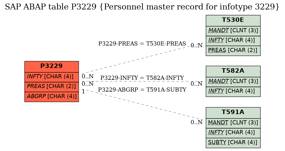 E-R Diagram for table P3229 (Personnel master record for infotype 3229)