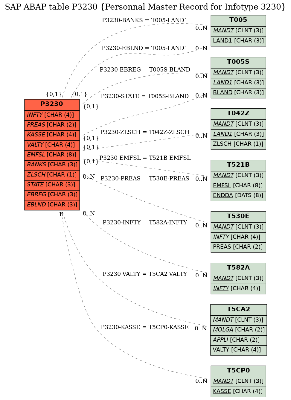 E-R Diagram for table P3230 (Personnal Master Record for Infotype 3230)