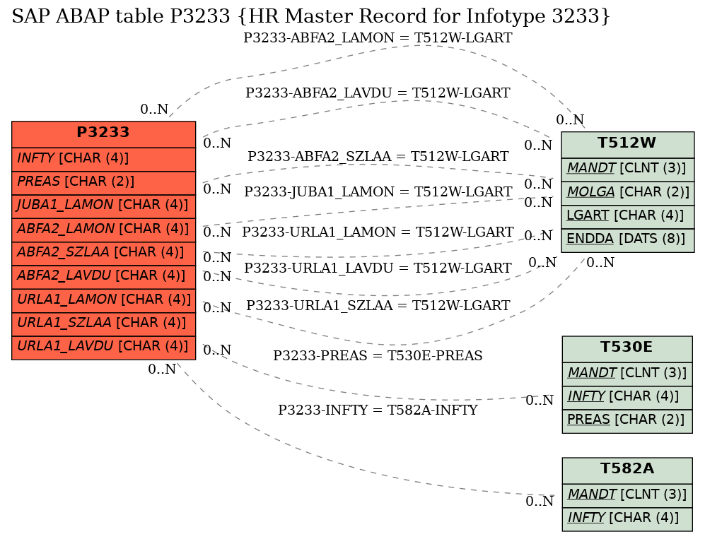 E-R Diagram for table P3233 (HR Master Record for Infotype 3233)