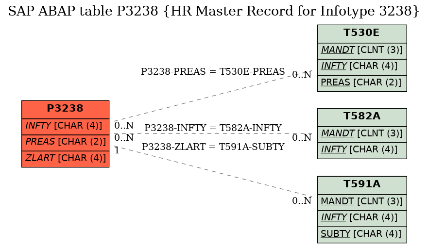 E-R Diagram for table P3238 (HR Master Record for Infotype 3238)