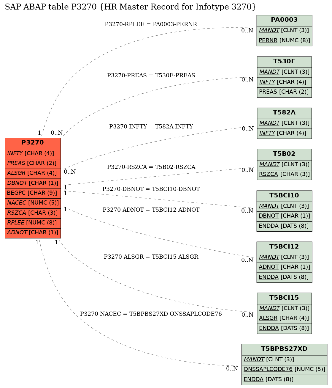 E-R Diagram for table P3270 (HR Master Record for Infotype 3270)