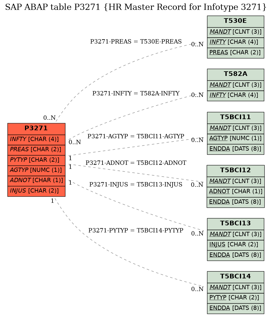 E-R Diagram for table P3271 (HR Master Record for Infotype 3271)