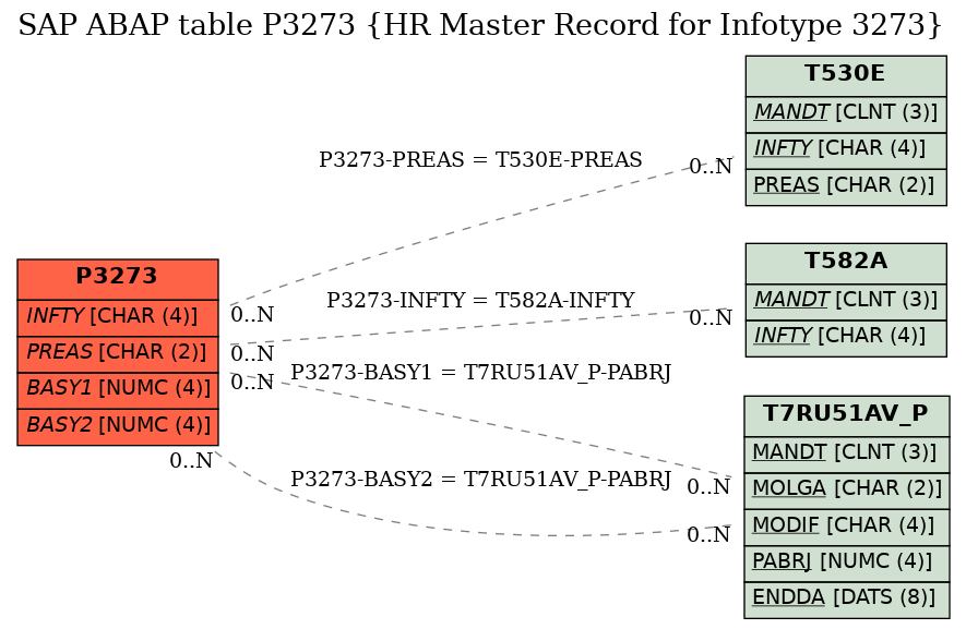 E-R Diagram for table P3273 (HR Master Record for Infotype 3273)