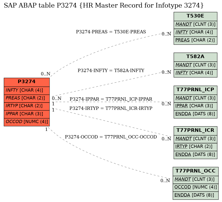 E-R Diagram for table P3274 (HR Master Record for Infotype 3274)