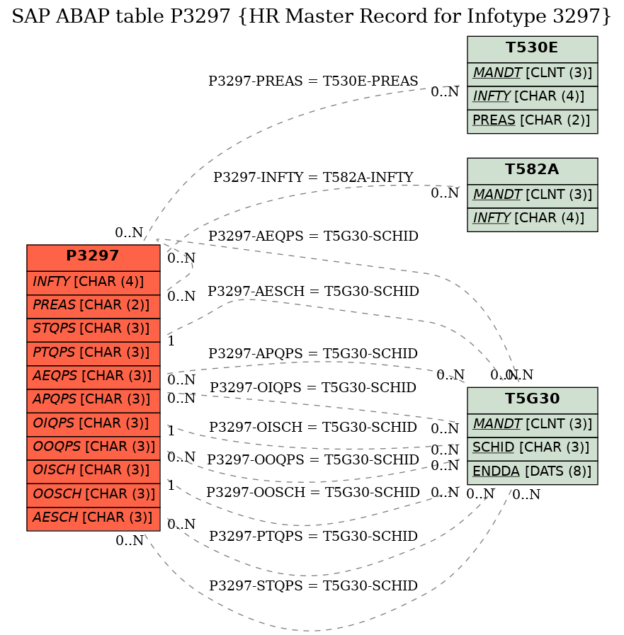 E-R Diagram for table P3297 (HR Master Record for Infotype 3297)