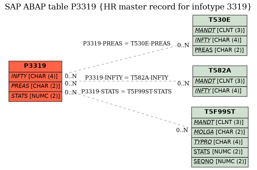 E-R Diagram for table P3319 (HR master record for infotype 3319)