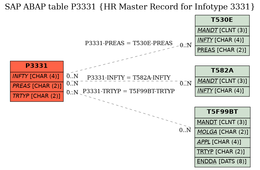 E-R Diagram for table P3331 (HR Master Record for Infotype 3331)