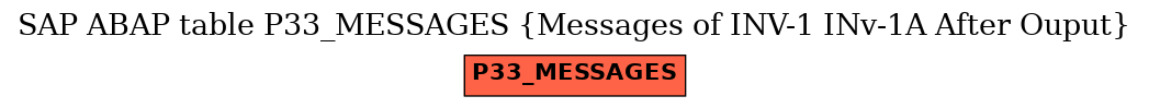 E-R Diagram for table P33_MESSAGES (Messages of INV-1 INv-1A After Ouput)