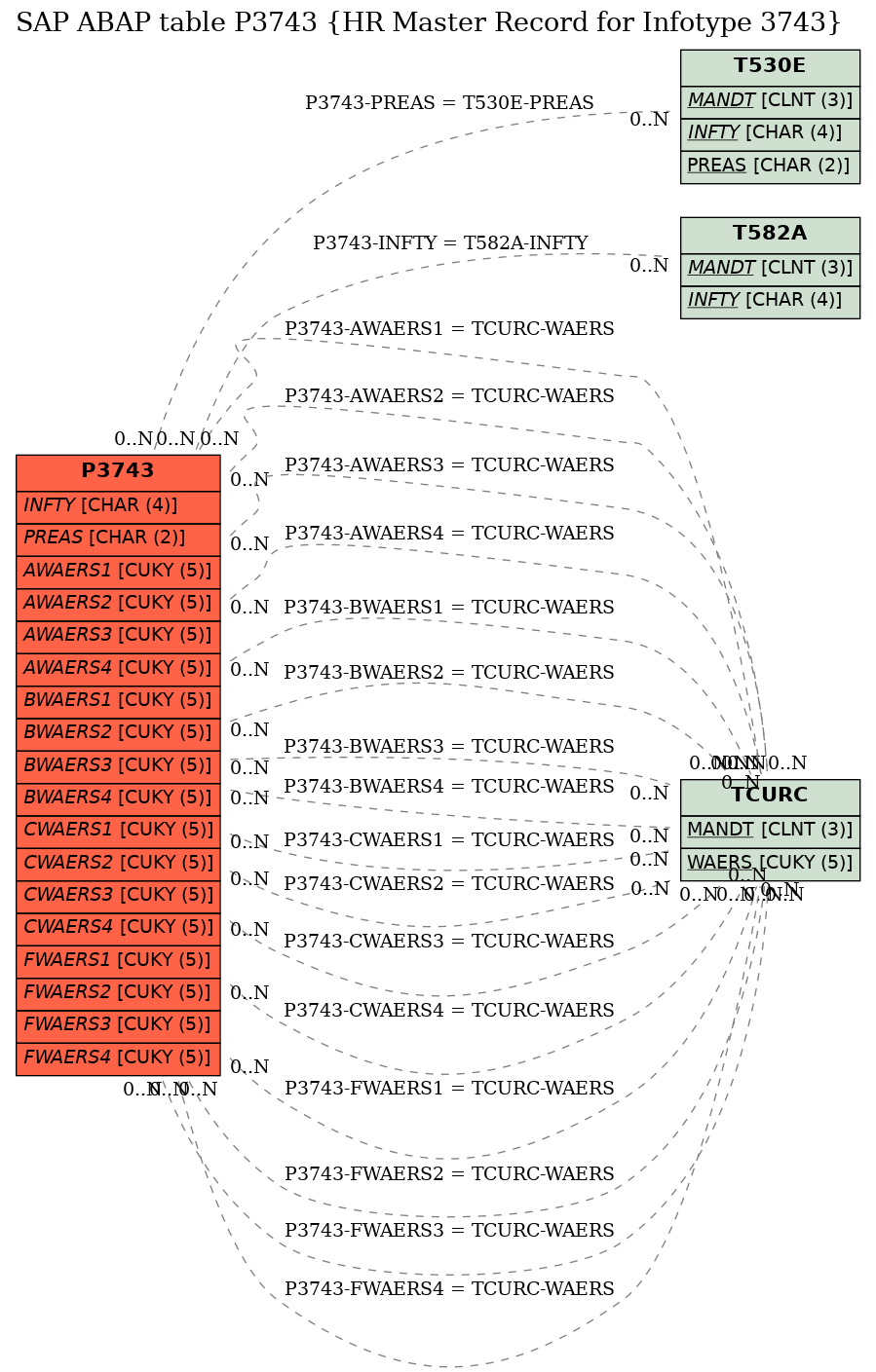 E-R Diagram for table P3743 (HR Master Record for Infotype 3743)