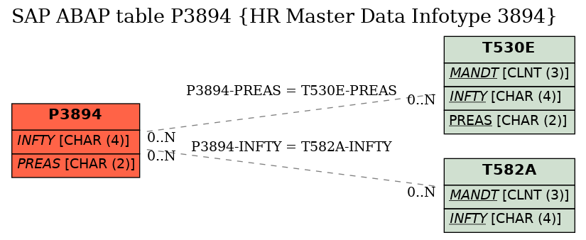 E-R Diagram for table P3894 (HR Master Data Infotype 3894)