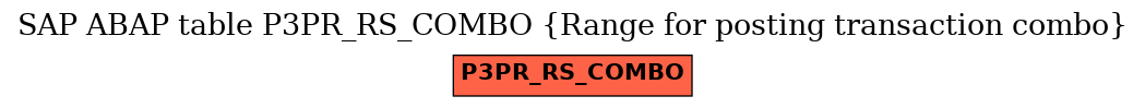 E-R Diagram for table P3PR_RS_COMBO (Range for posting transaction combo)