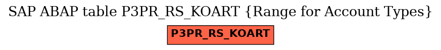 E-R Diagram for table P3PR_RS_KOART (Range for Account Types)