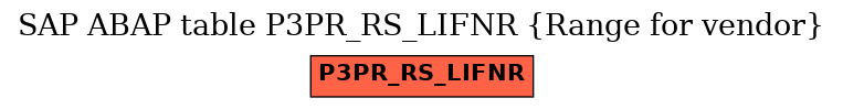 E-R Diagram for table P3PR_RS_LIFNR (Range for vendor)