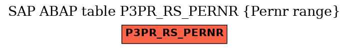 E-R Diagram for table P3PR_RS_PERNR (Pernr range)