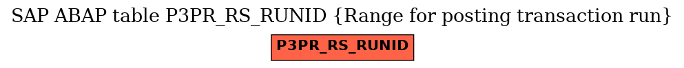 E-R Diagram for table P3PR_RS_RUNID (Range for posting transaction run)
