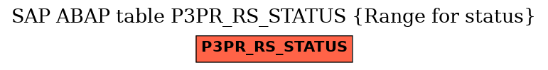 E-R Diagram for table P3PR_RS_STATUS (Range for status)